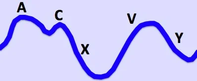 Diagram of the normal jugular venous pressure waveform, labelling the a wave, c wave, x descent, v wave and y descent across the cardiac cycle.